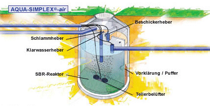 Kleinklranlage Aqua Simplex Air